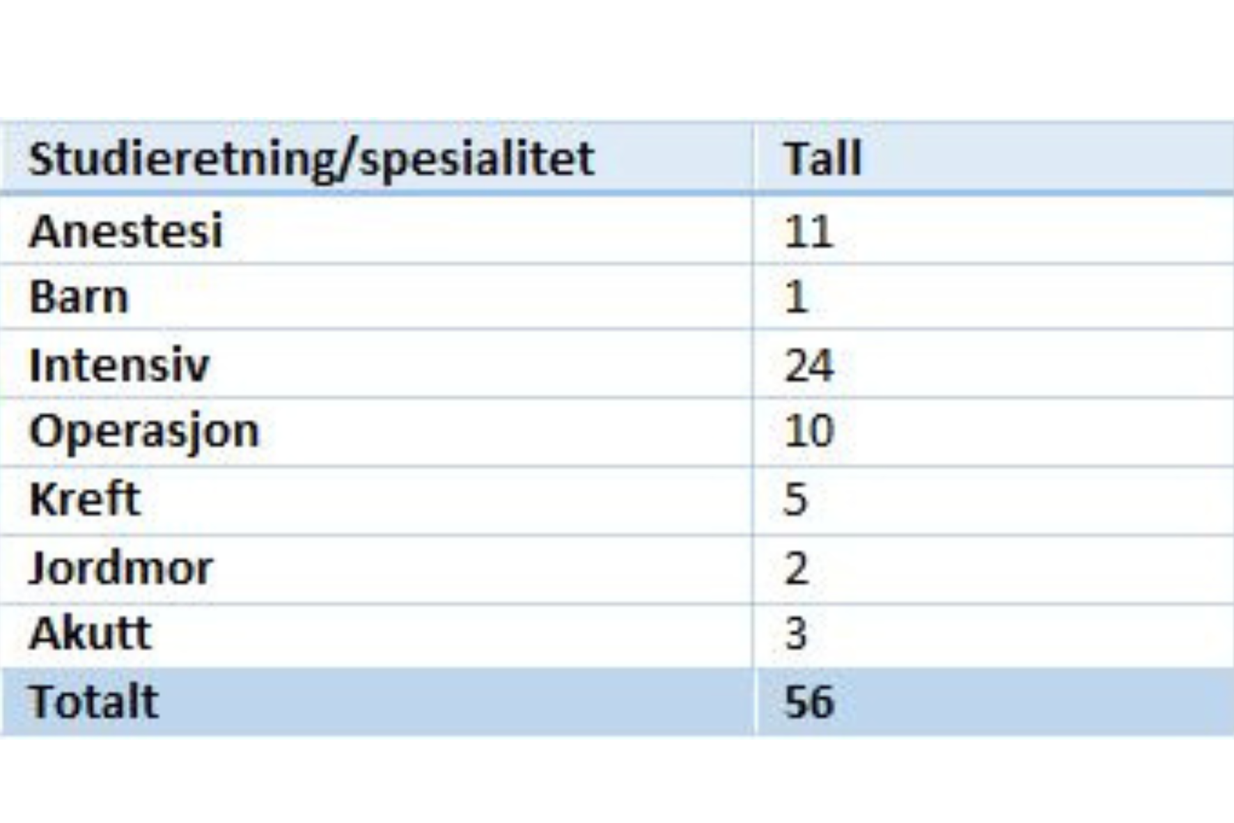 Tabell