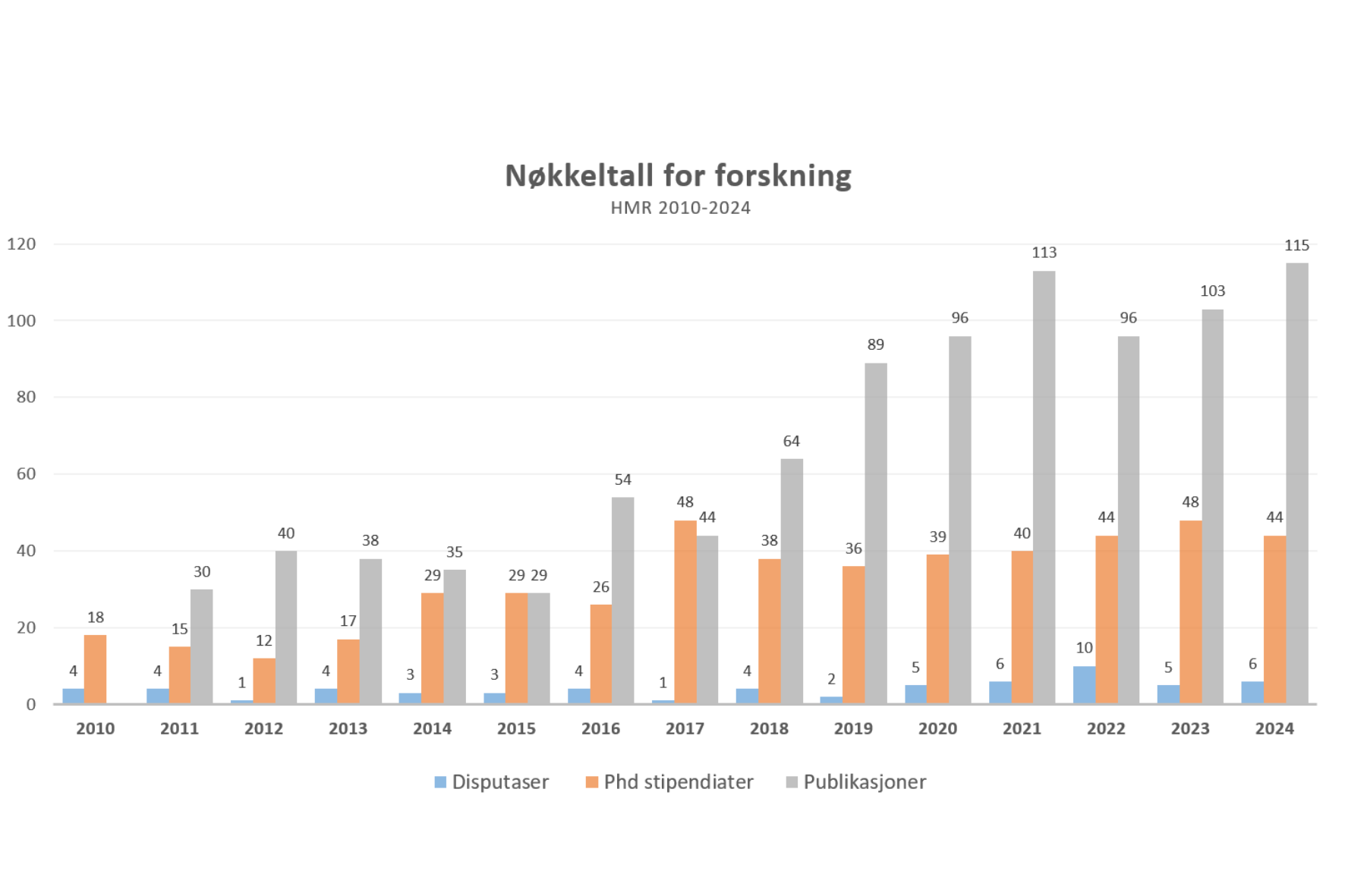 Diagram, søylediagram