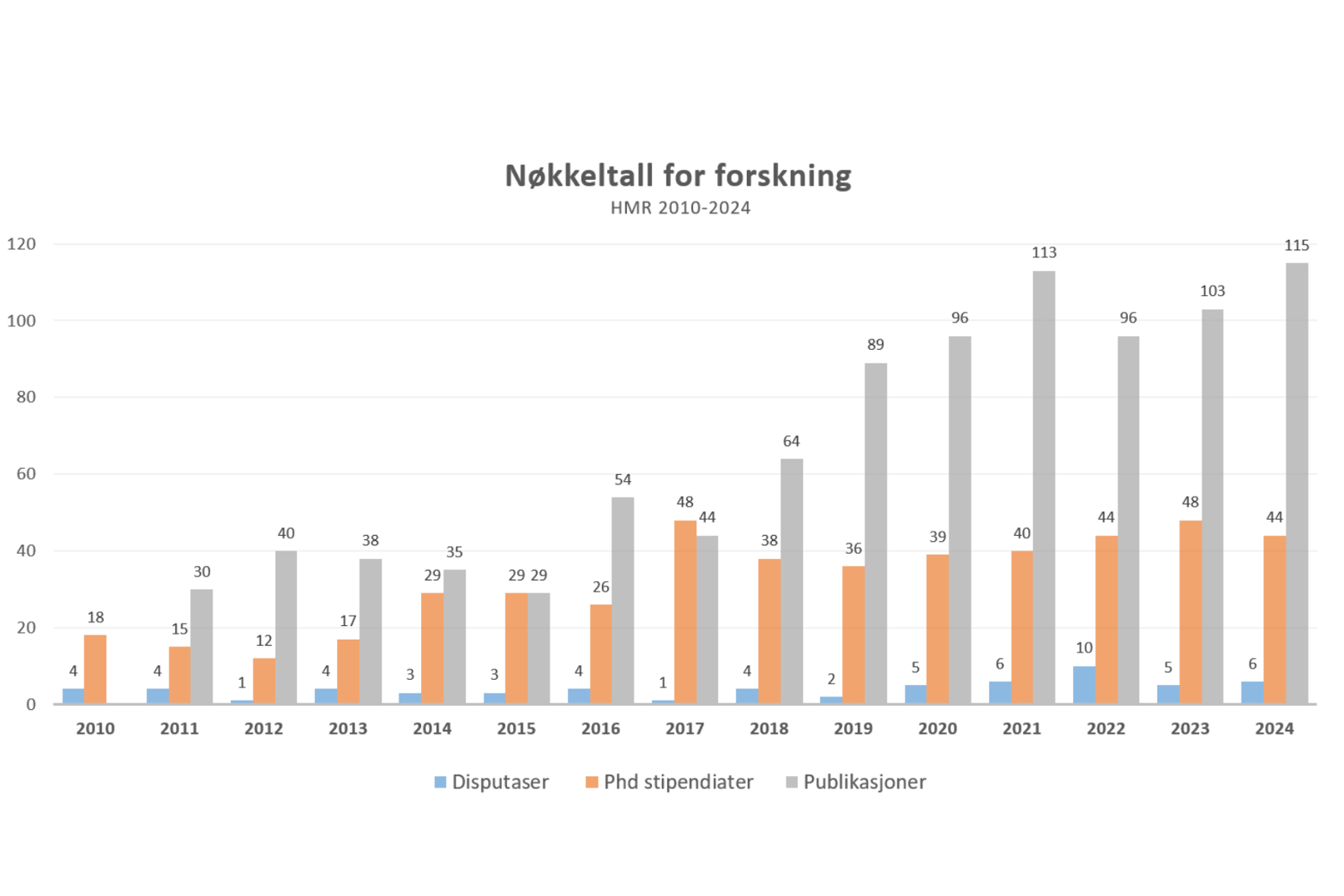 Diagram, søylediagram