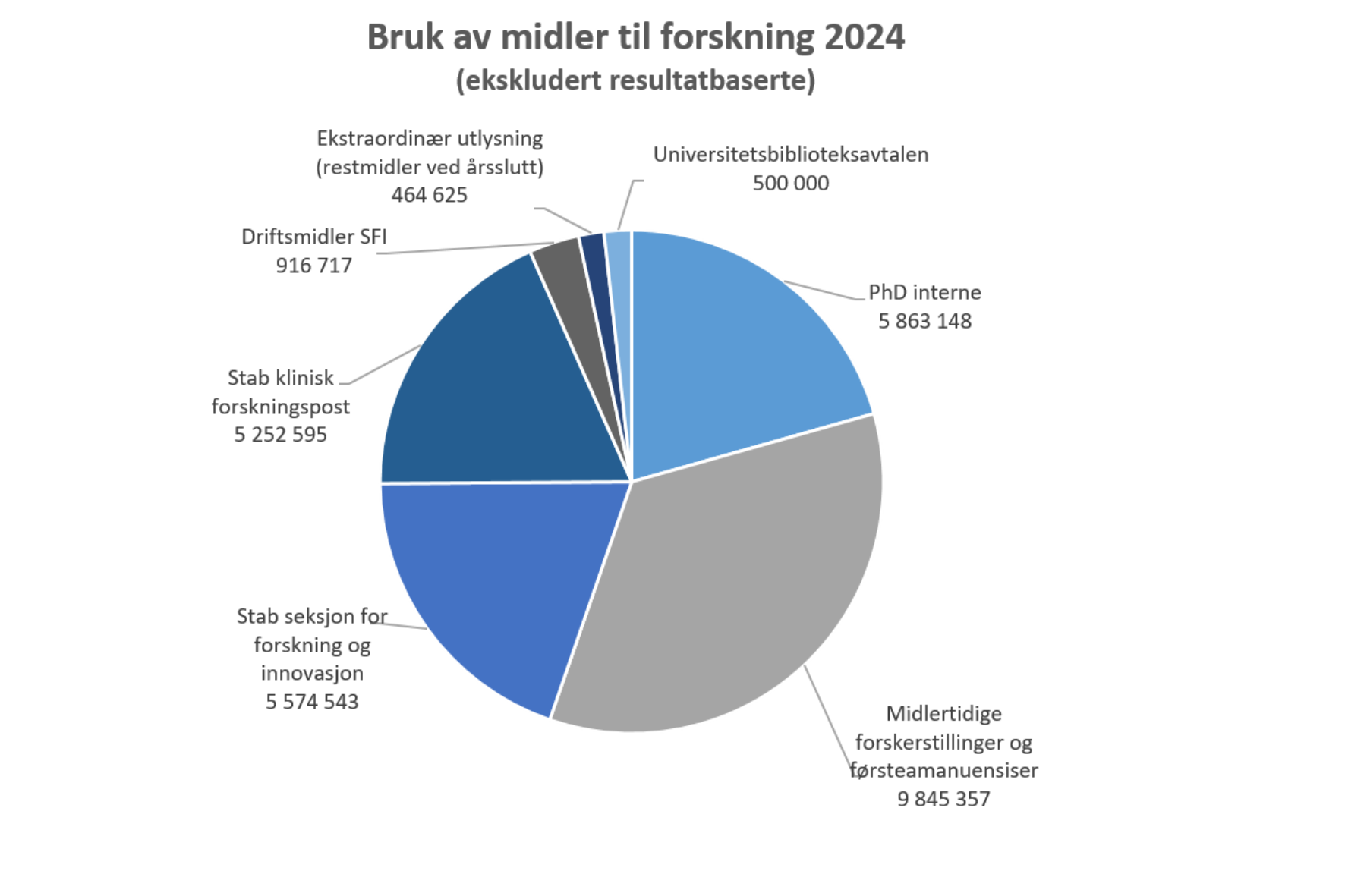 Diagram, sektordiagram