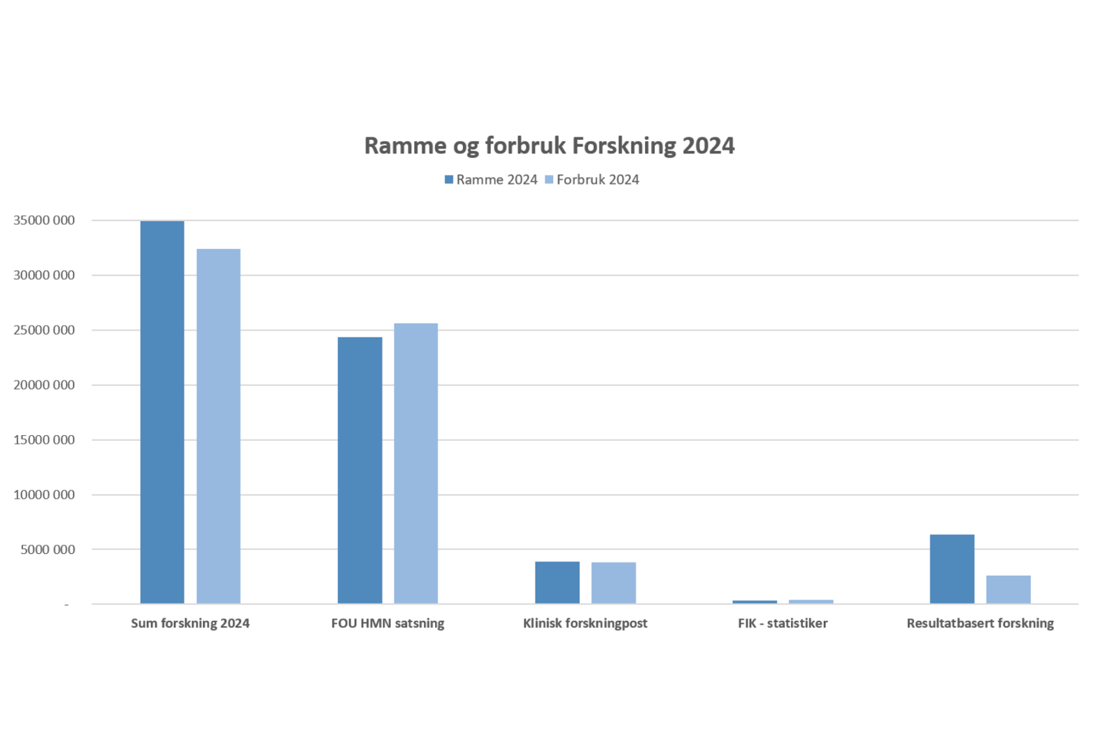 Diagram, søylediagram
