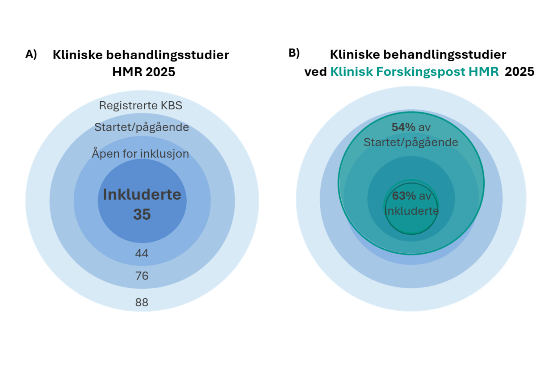 Figur som viser antall kliniske behandlingsstudier i HMR 2025