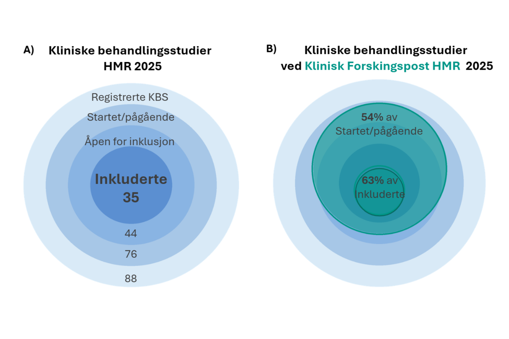 Figur som viser antall kliniske behandlingsstudier i HMR 2025