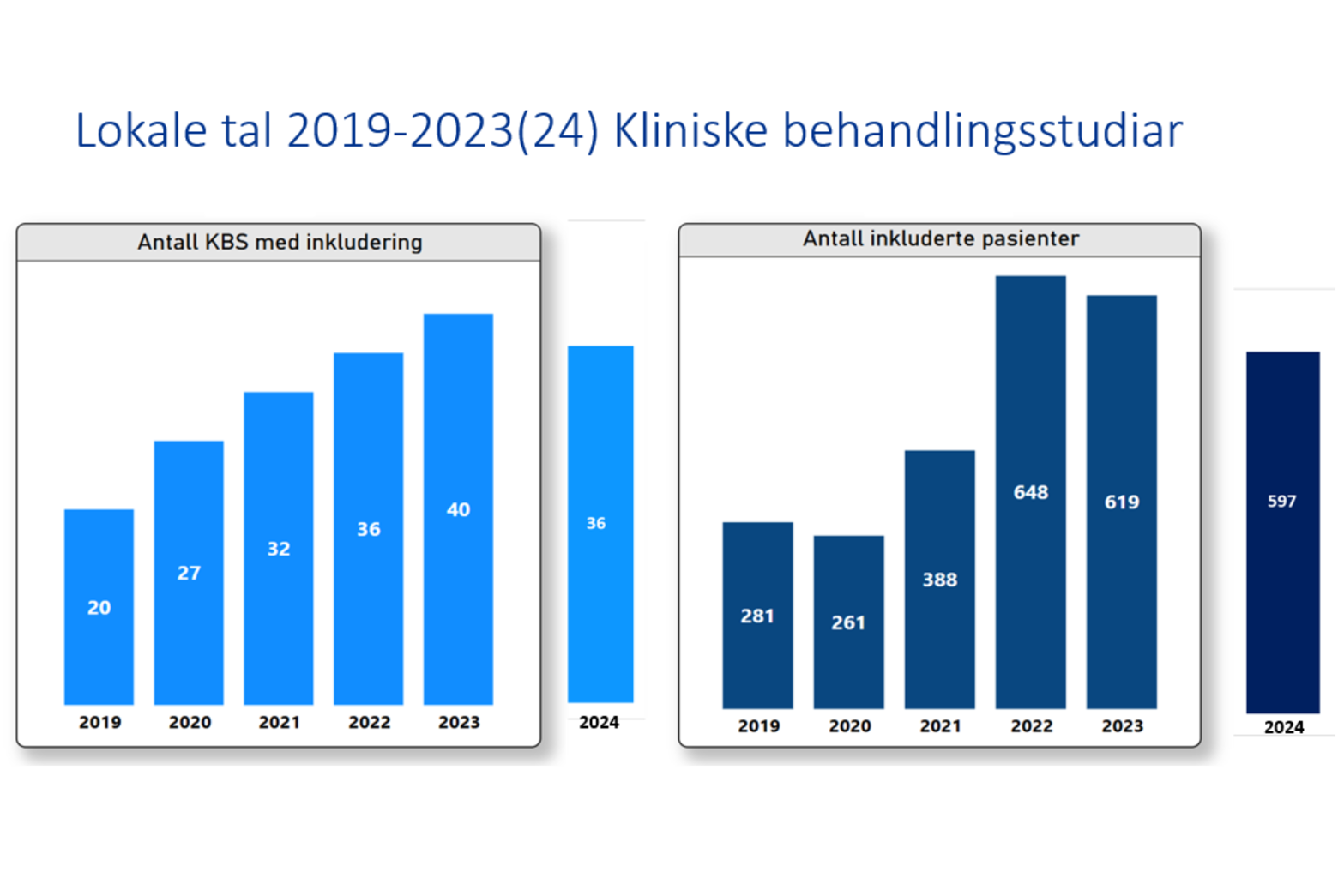 Diagram, søylediagram, histogram