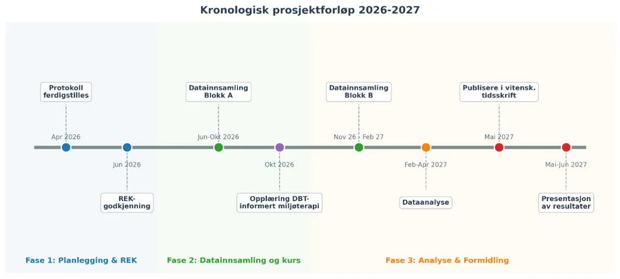 Tidslinje