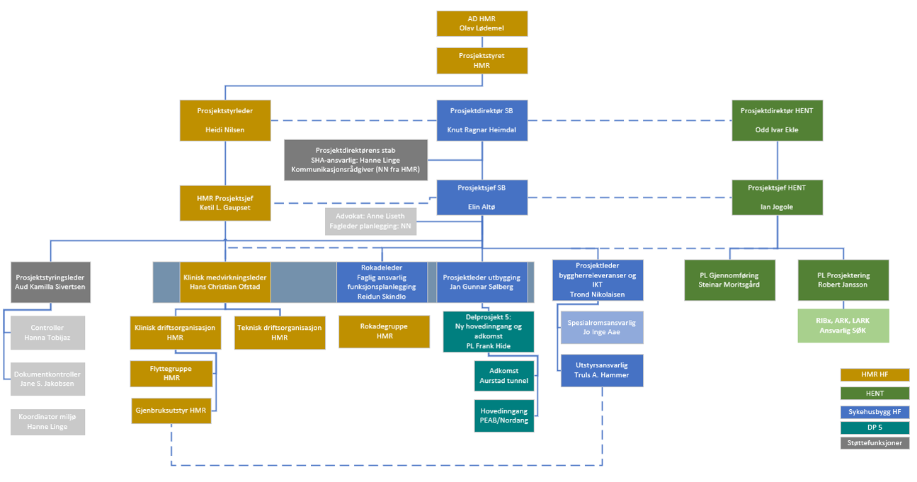 Organisasjonskart for AIO-byggeprosjektet 
