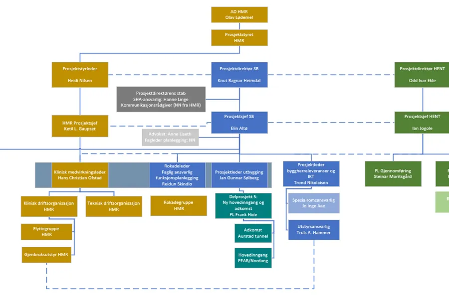 Organisasjonskart for AIO-byggeprosjektet