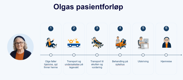 Illustrasjon av pasientforløpet til Olga. Forløpet består av seks steg: 1) Olga får hjelp heime av heimeteneste og finn ikkje fram. 2) Transport og undersøking på legevakt. 3) Transport til akuttmottak og vurdering. 4) Behandling på sjukehus. 5) Utskriving frå sjukehus. 6) Heimreise.