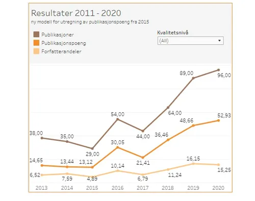 Publikasjonar HMR 2011 - 2020