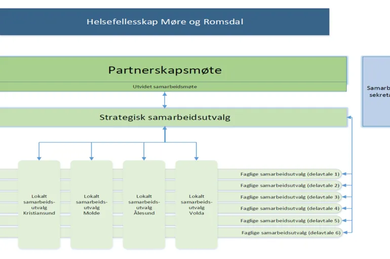 Helsefellesskap - oversikt