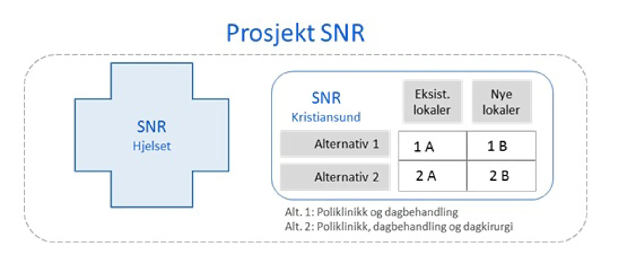 Prosjektet SNR