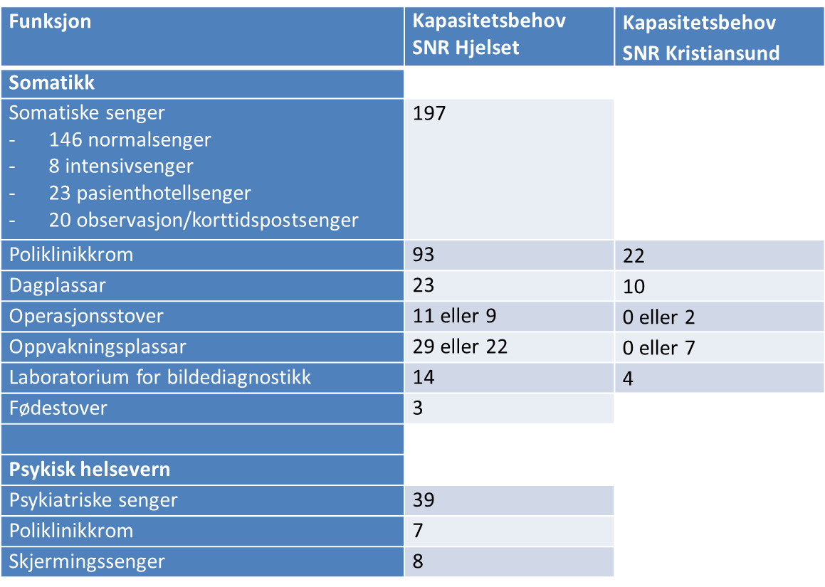 Tabell, kapasitetsbehov SNR