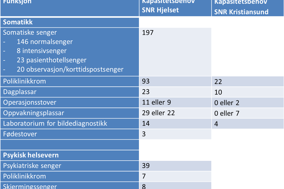 Tabell, kapasitetsbehov SNR