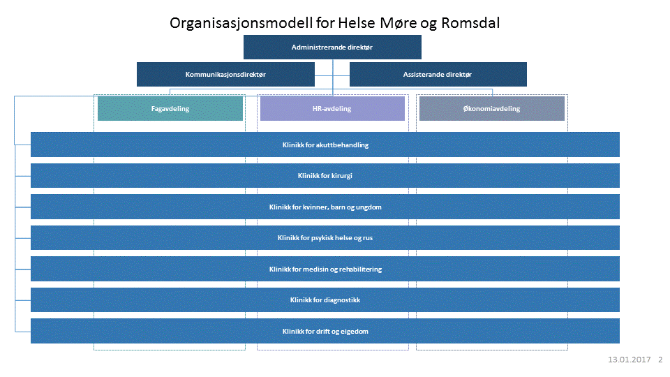 Organisasjonskart HMR