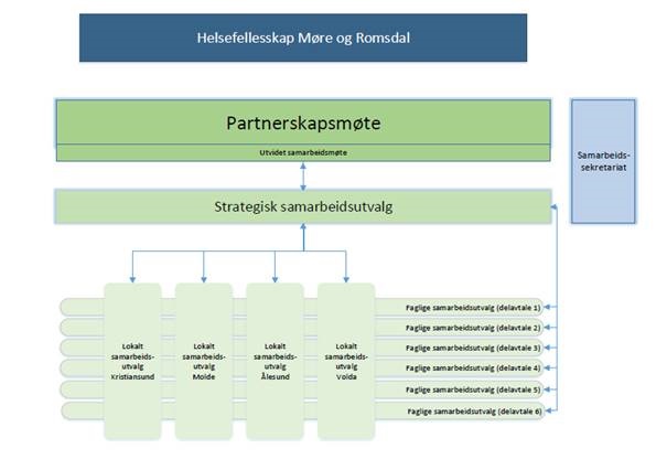 Organisering av helsefellesskap i Møre og Romsdal