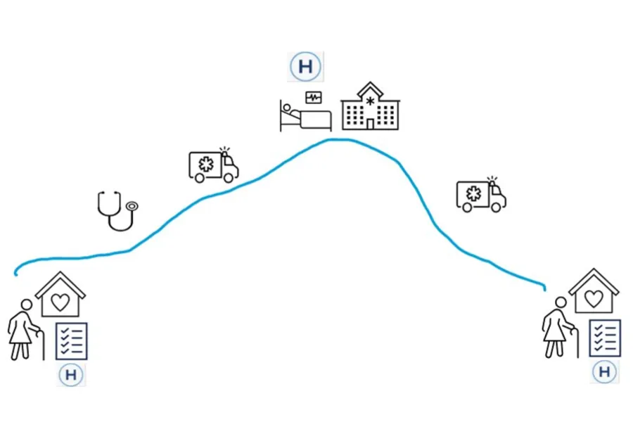 En linje som med enkle illustrasjoner viser veien fra hjemmet, til fastlegen, til ambulanse, til sykehuset, til ambulansen og hjem igjen.