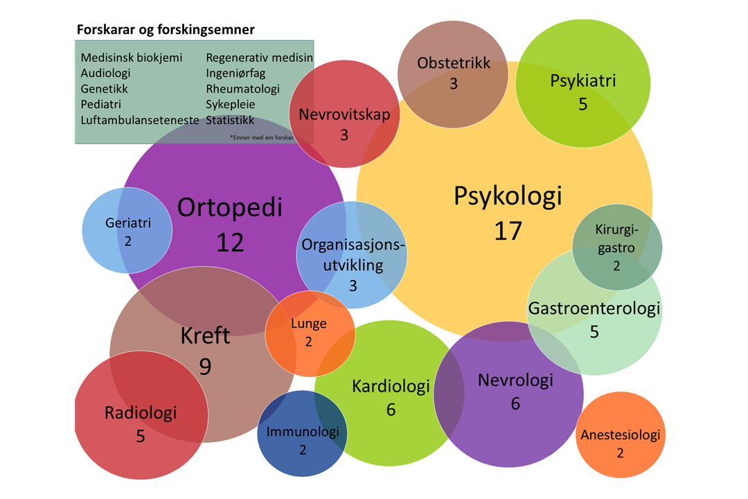 Diagram, diagram, boblediagram