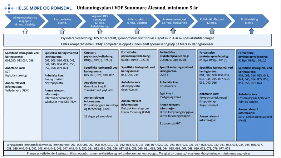 Flytdiagram - utdanningsplan VOP Sunnmøre Ålesund